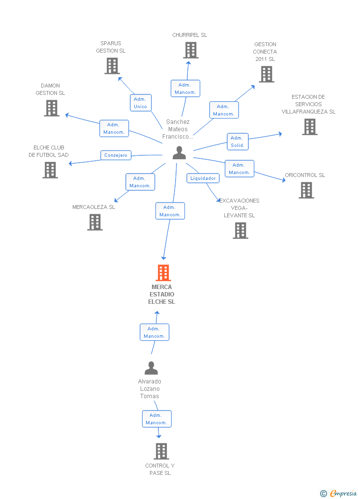Vinculaciones societarias de MERCA ESTADIO ELCHE SL