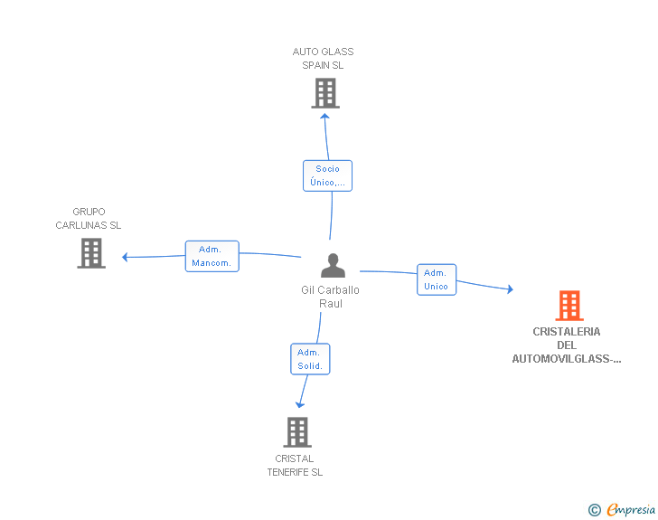 Vinculaciones societarias de CRISTALERIA DEL AUTOMOVILGLASS-AUTO CANARIAS SL