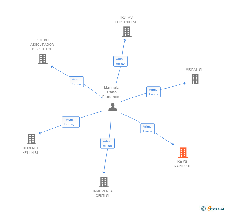 Vinculaciones societarias de KEYS RAPID SL