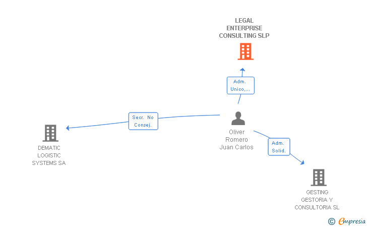 Vinculaciones societarias de LEGAL ENTERPRISE CONSULTING SLP
