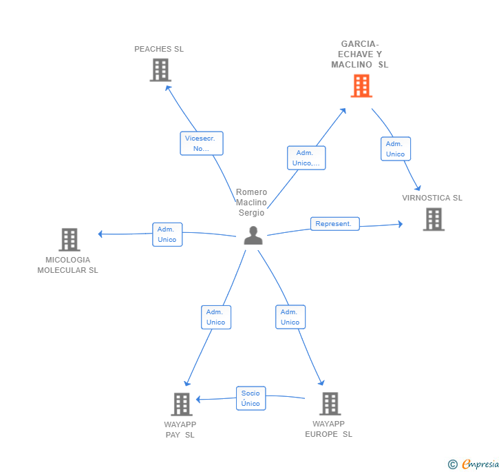 Vinculaciones societarias de GARCIA-ECHAVE Y MACLINO SL