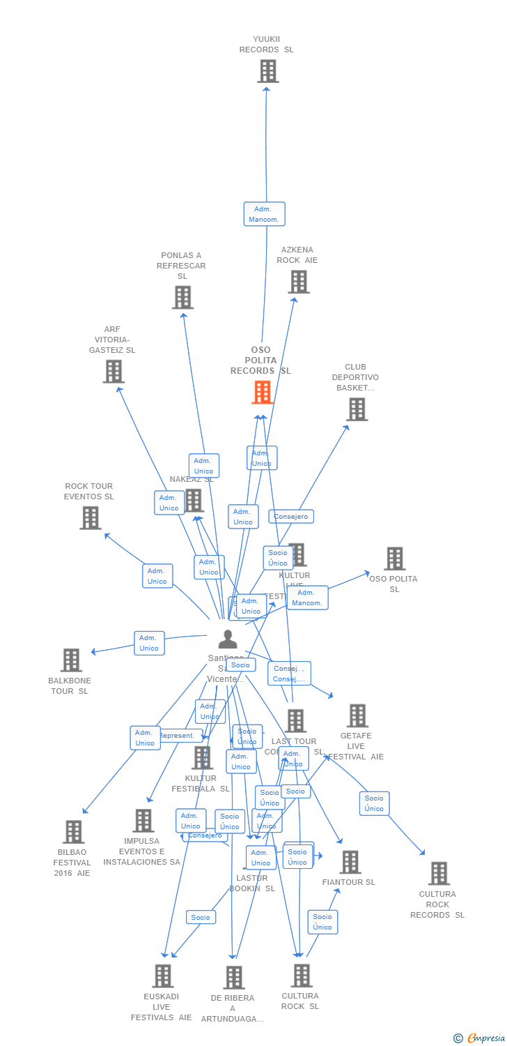 Vinculaciones societarias de OSO POLITA RECORDS SL