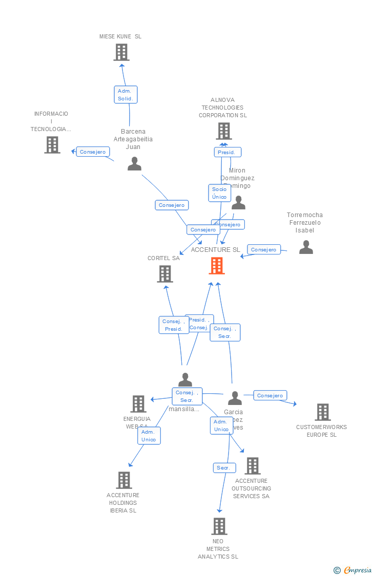 Vinculaciones societarias de ACCENTURE SL