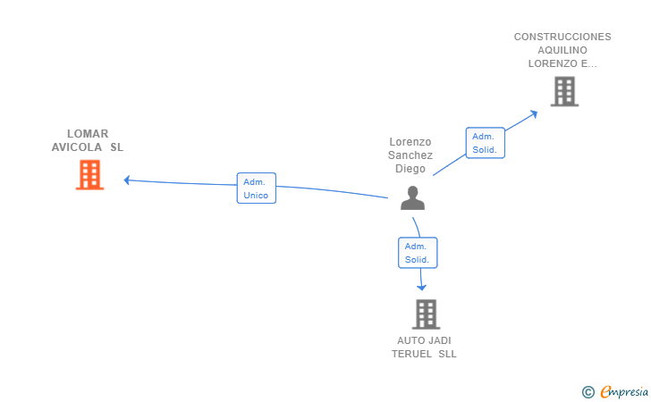 Vinculaciones societarias de LOMAR AVICOLA SL
