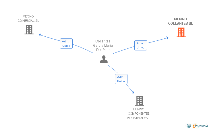 Vinculaciones societarias de MERINO COLLANTES SL