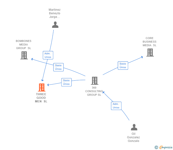 Vinculaciones societarias de THREE GOOD MEN SL