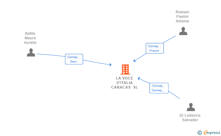 Vinculaciones societarias de LA VOCE D'ITALIA CARACAS SL
