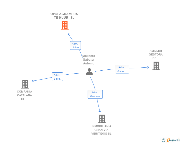 Vinculaciones societarias de OPSLAGKAMERS TE HUUR SL