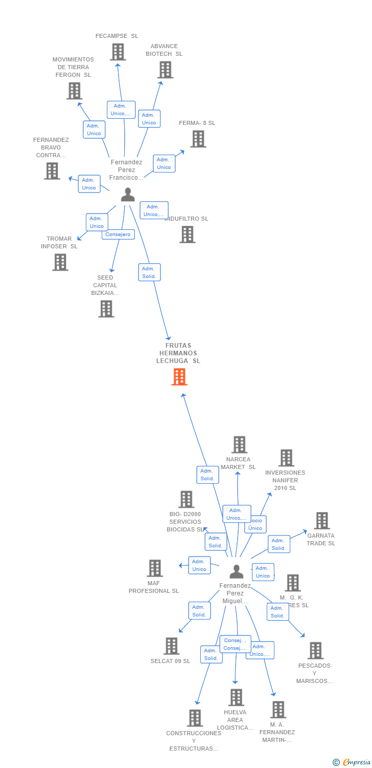 Vinculaciones societarias de FRUTAS HERMANOS LECHUGA SL