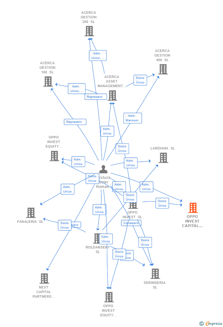 Vinculaciones societarias de OPPO INVEST CAPITAL ADVISORS SL