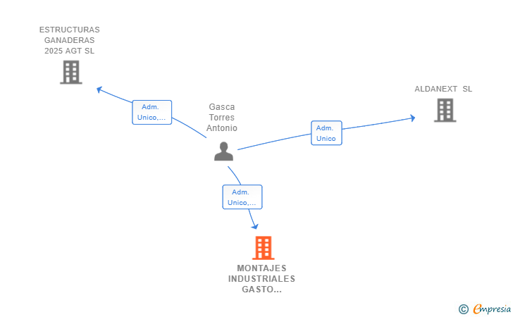 Vinculaciones societarias de MONTAJES INDUSTRIALES GASTO 2021 SL