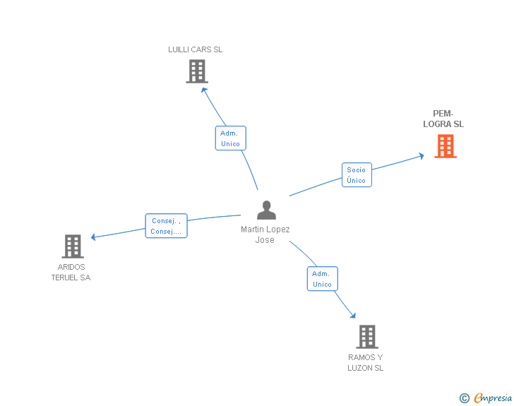 Vinculaciones societarias de PEM-LOGRA SL