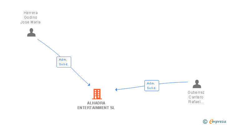 Vinculaciones societarias de ALHADRA ENTERTAINMENT SL