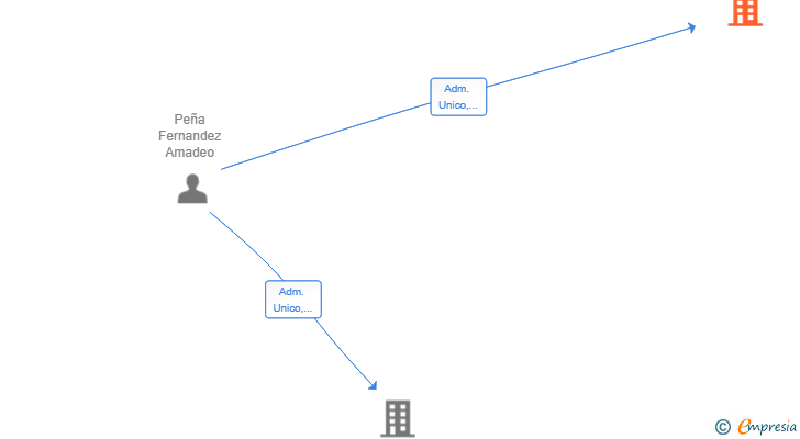 Vinculaciones societarias de LEX FLAVIA MALACITANA PROPERTIES SL