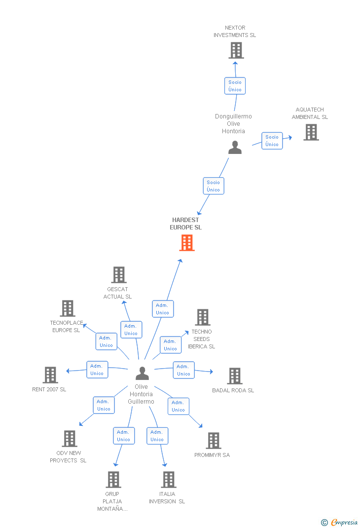 Vinculaciones societarias de HARDEST EUROPE SL