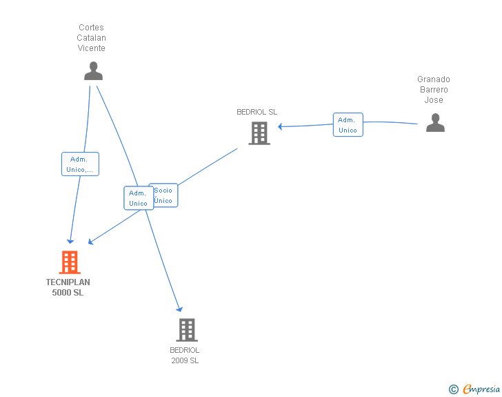 Vinculaciones societarias de TECNIPLAN 5000 SL