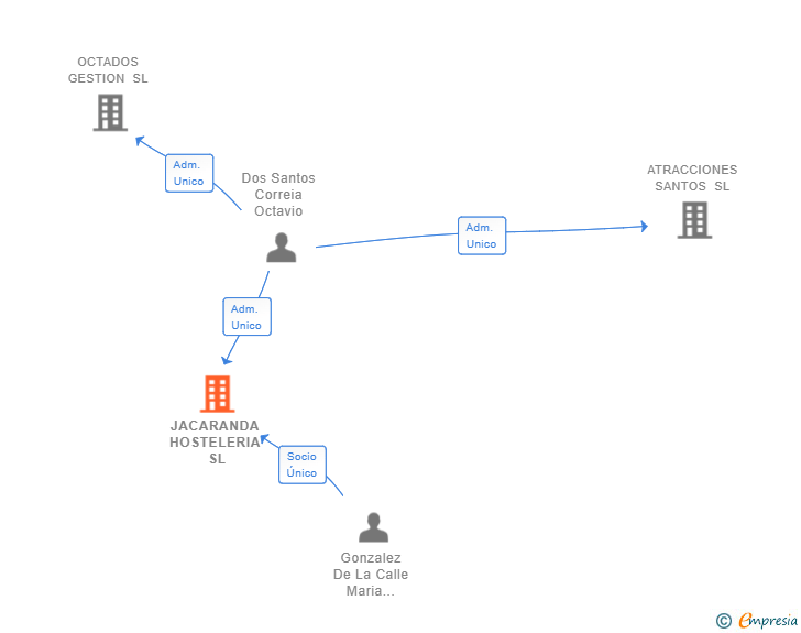 Vinculaciones societarias de JACARANDA HOSTELERIA SL