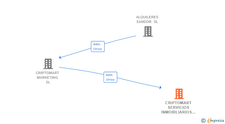 Vinculaciones societarias de CRIPTOMART SERVICIOS INMOBILIARIOS SL