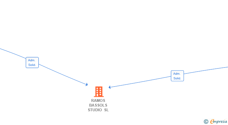 Vinculaciones societarias de RAMOS BASSOLS STUDIO SL