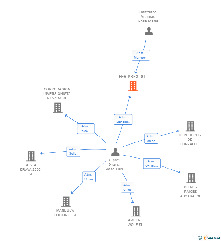 Vinculaciones societarias de FER PREX SL (EXTINGUIDA)