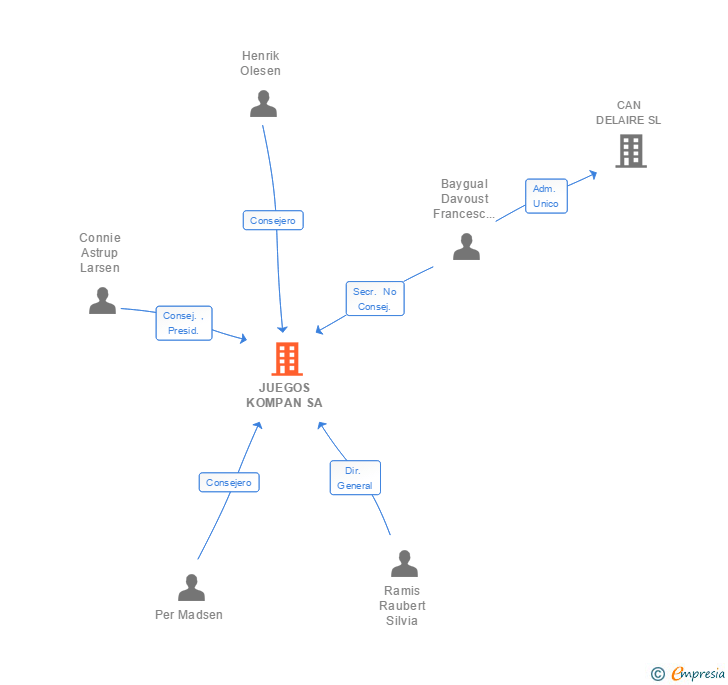 Vinculaciones societarias de JUEGOS KOMPAN SA