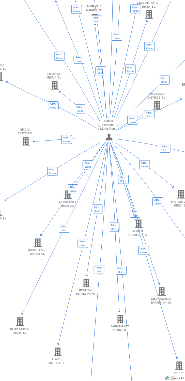 Vinculaciones societarias de PROJECT STIRLING V6 SL