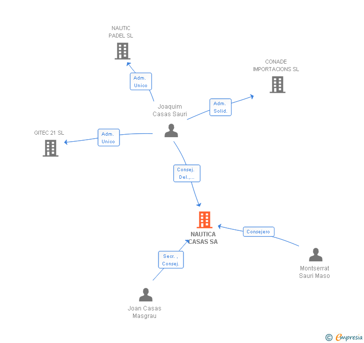 Vinculaciones societarias de NAUTICA CASAS SA