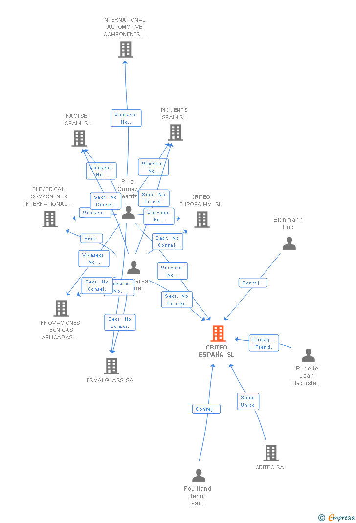 Vinculaciones societarias de CRITEO ESPAÑA SL