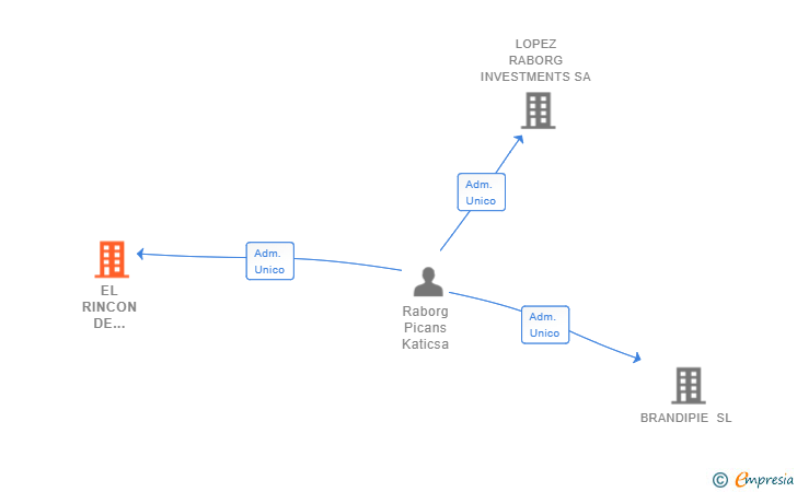 Vinculaciones societarias de EL RINCON DE JULIETA SL