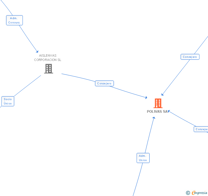 Vinculaciones societarias de POLIVAS SA