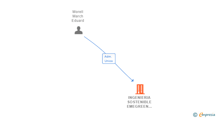 Vinculaciones societarias de INGENIERIA SOSTENIBLE EMEGREEN SL (EXTINGUIDA)