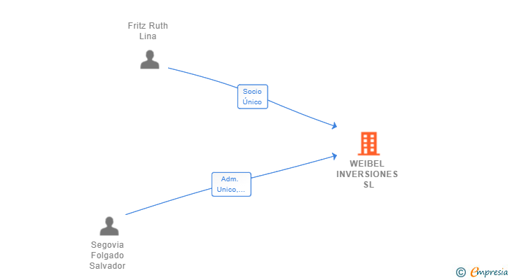 Vinculaciones societarias de WEIBEL INVERSIONES SL