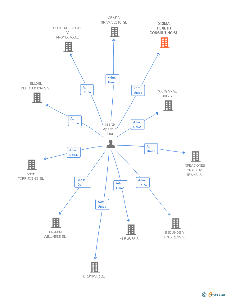 Vinculaciones societarias de SIGMA HEALTH CONSULTING SL