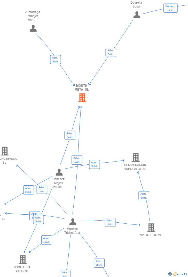 Vinculaciones societarias de MOUTH META SL