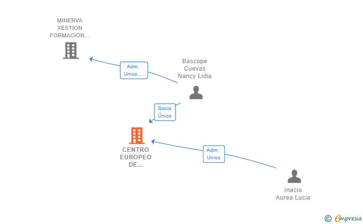 Vinculaciones societarias de CENTRO EUROPEO DE ESTUDIOS SUPERIORES MINERVA SL