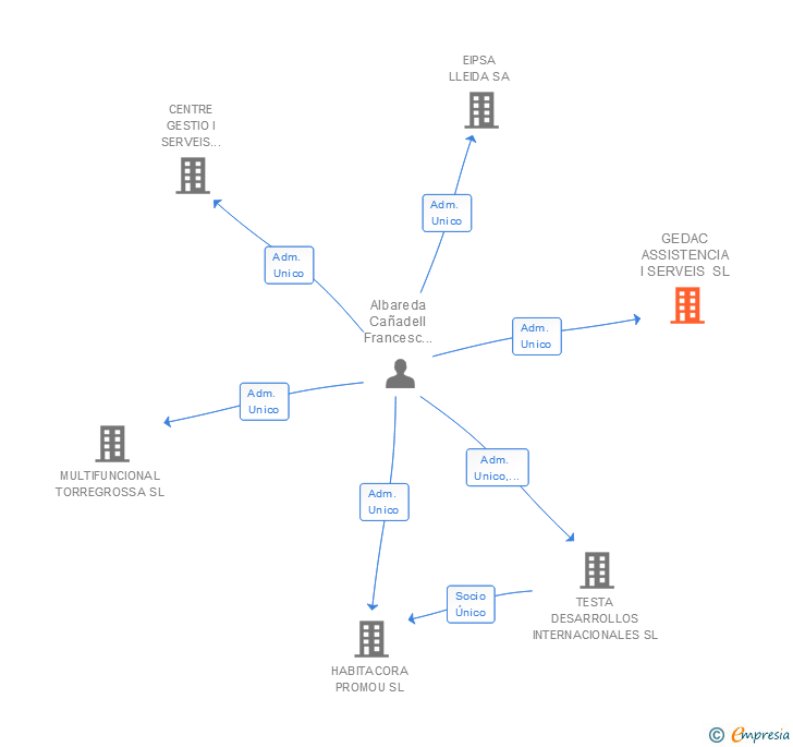 Vinculaciones societarias de GEDAC ASSISTENCIA I SERVEIS SL