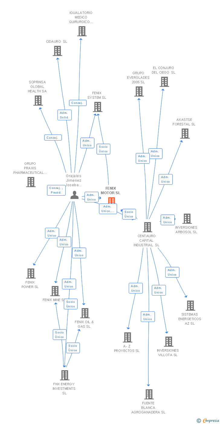 Vinculaciones societarias de FENIX MOTOR SL