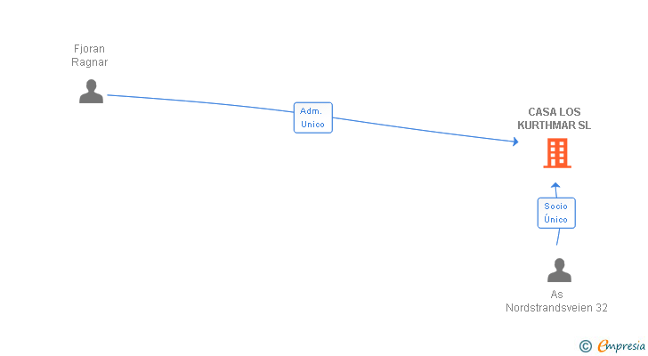 Vinculaciones societarias de CASA LOS KURTHMAR SL