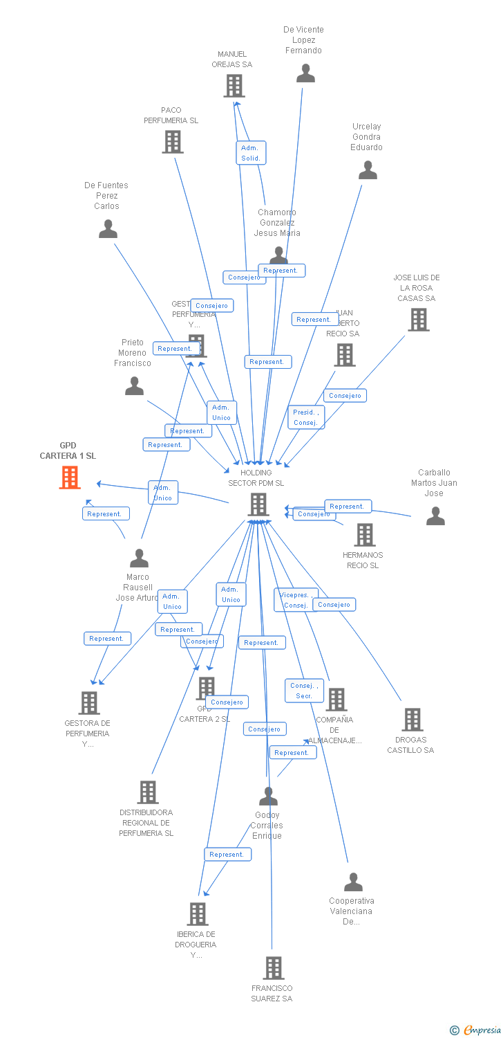 Vinculaciones societarias de GPD CARTERA 1 SL