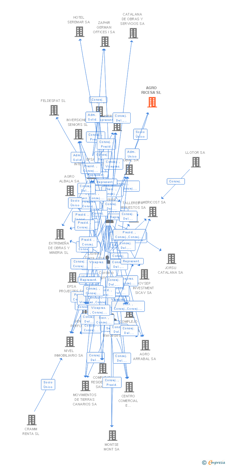 Vinculaciones societarias de AGRO RICESA SL