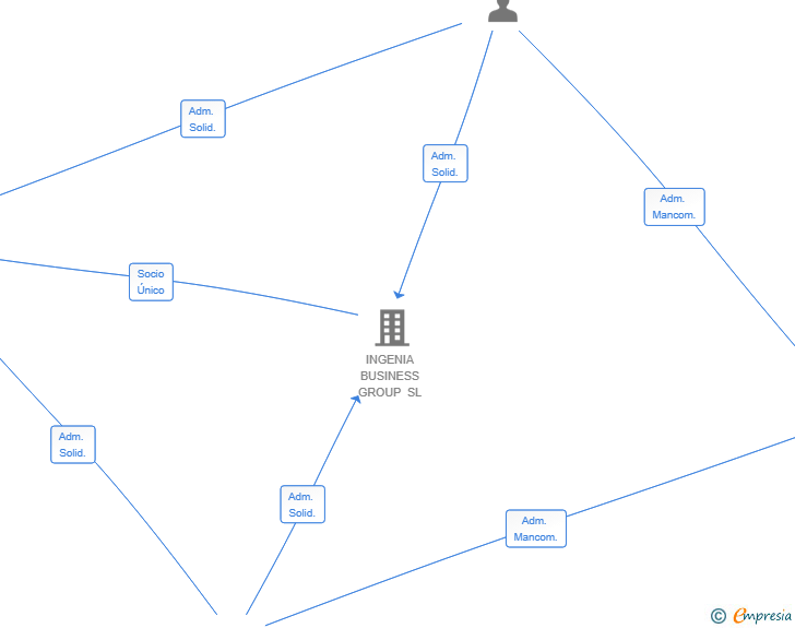Vinculaciones societarias de REYMO INVESTMENT SL