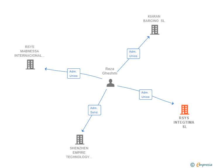 Vinculaciones societarias de RSYS INTEGTIMA SL