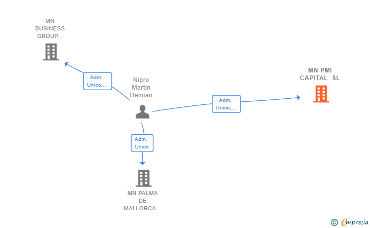 Vinculaciones societarias de MN PMI CAPITAL SL