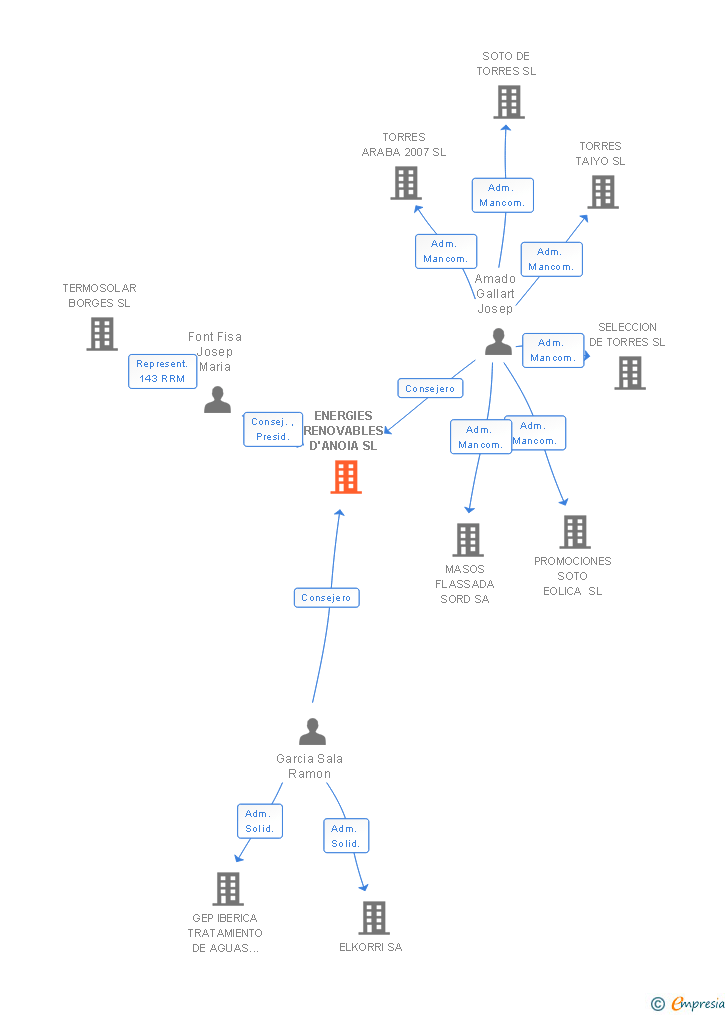 Vinculaciones societarias de ENERGIES RENOVABLES D'ANOIA SL