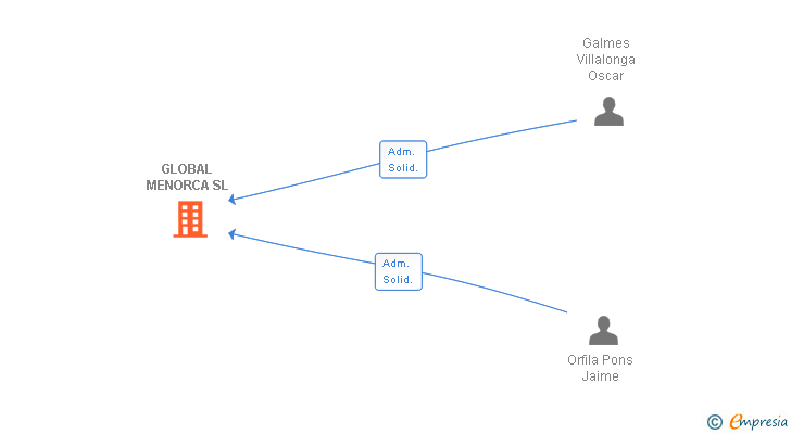 Vinculaciones societarias de GLOBAL MENORCA SL