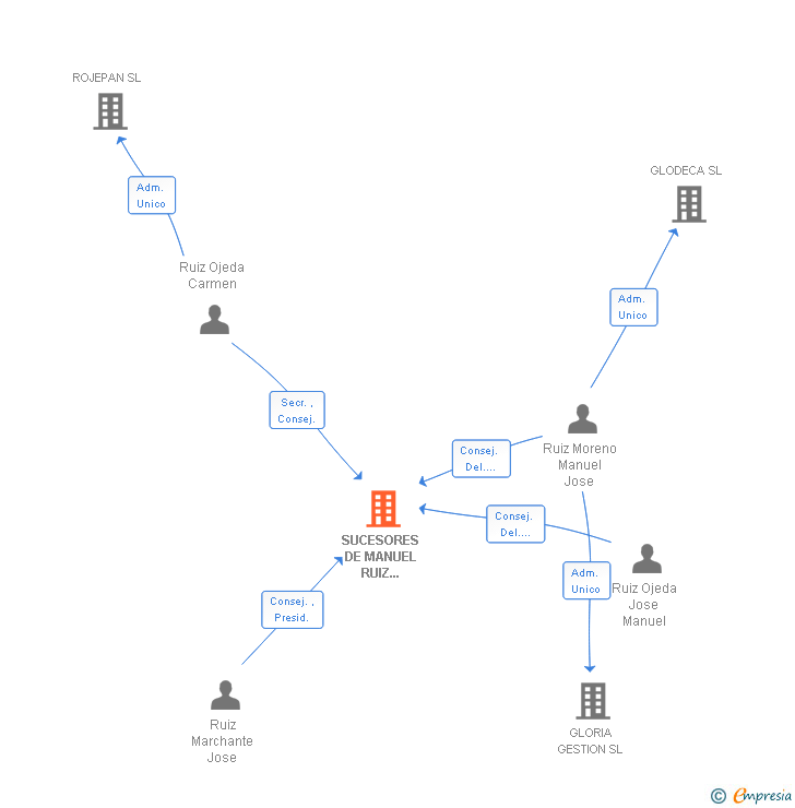 Vinculaciones societarias de SUCESORES DE MANUEL RUIZ GARCIA SL