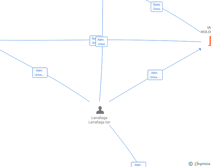 Vinculaciones societarias de IANIA HOLDING SL