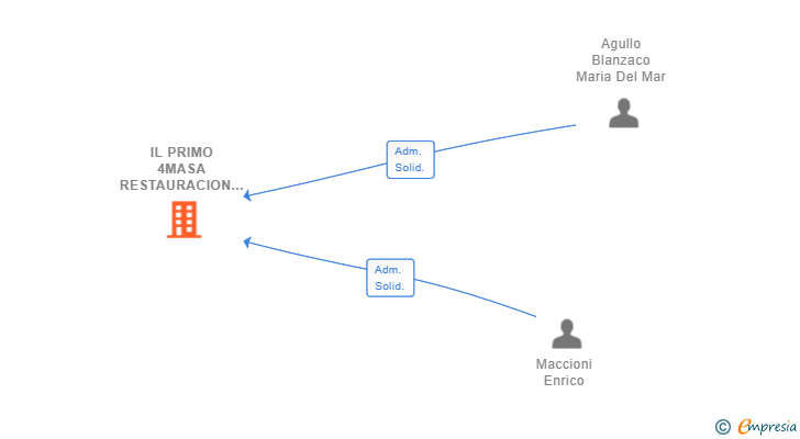Vinculaciones societarias de IL PRIMO 4MASA RESTAURACION SL