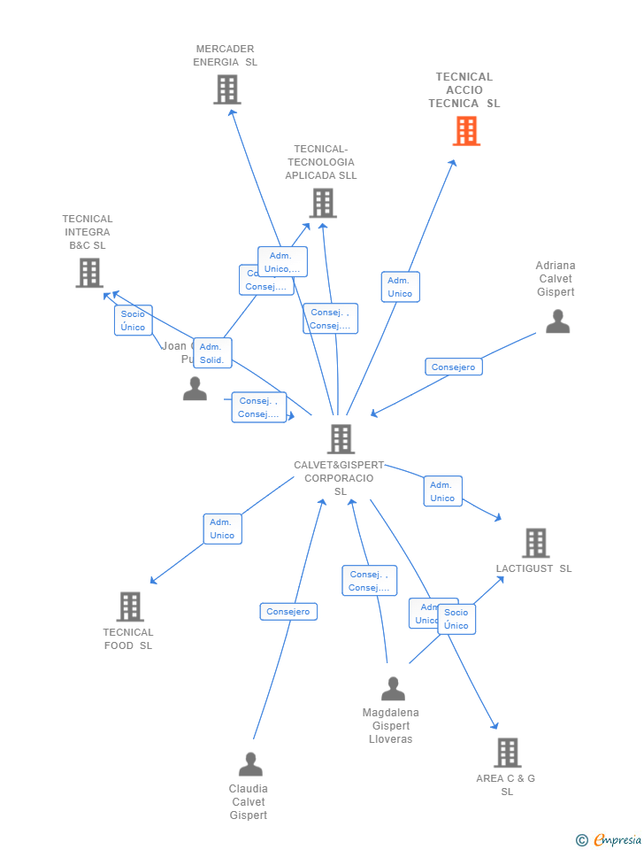 Vinculaciones societarias de TECNICAL ACCIO TECNICA SL