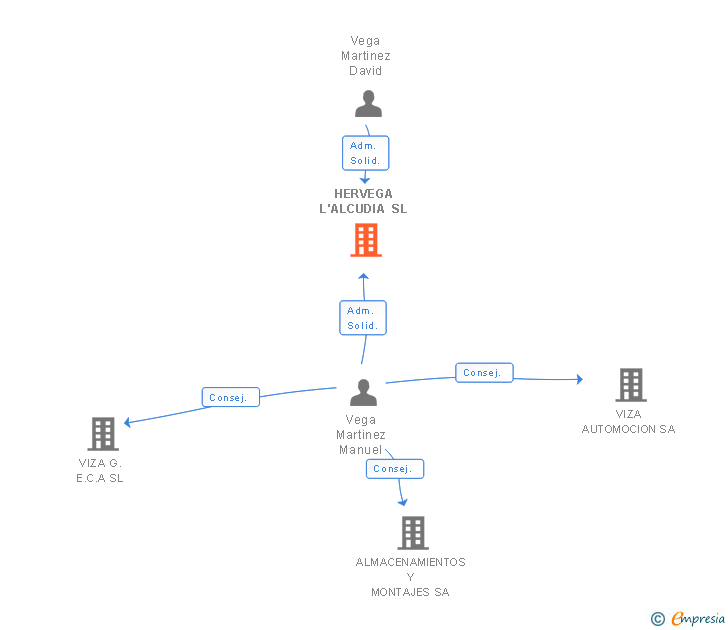 Vinculaciones societarias de HERVEGA L'ALCUDIA SL